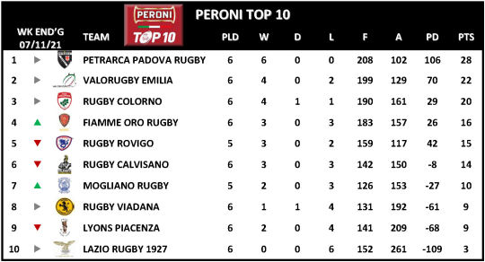 TOP 10 Week 6